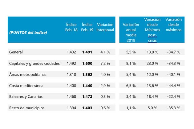 El precio de la vivienda se incrementa un 4,1 % anual en febrero, según Tinsa