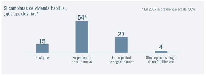 Preferencias sobre la compra de nueva vivienda 2025