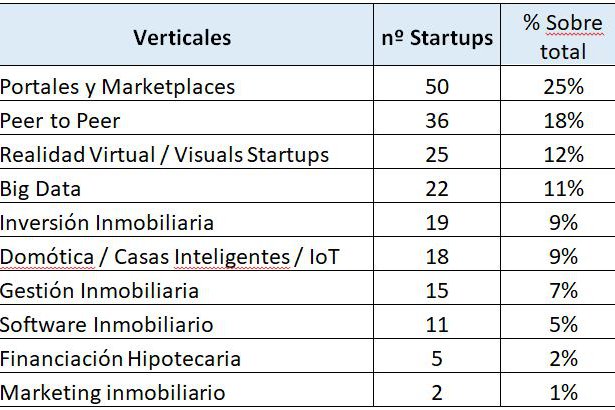 JLL lanza un fondo global de capital riesgo de 100 millones de dólares para invertir en proptech