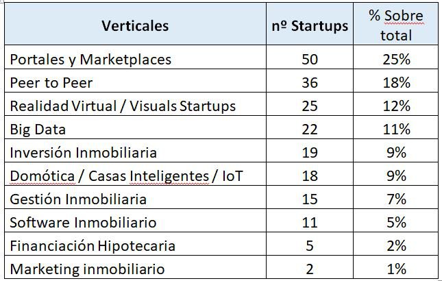 JLL lanza un fondo global de capital riesgo de 100 millones de dólares para invertir en proptech