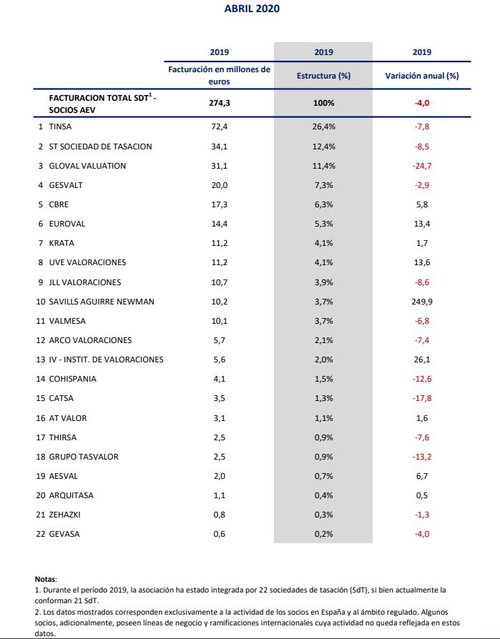 Ranking Sociedades de Tasación.