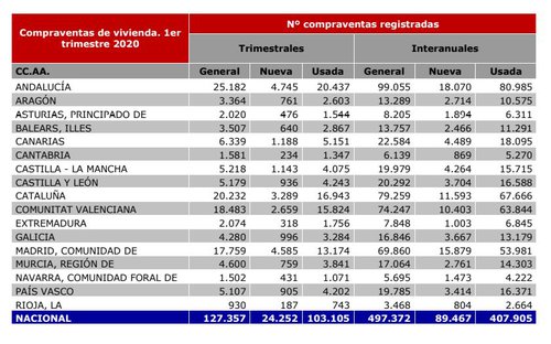 Fuente: Estadística Registral Inmobiliaria.