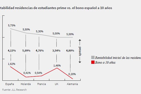 España registra una inversión récord de 600 millones de euros en residencias de estudiantes en 2017