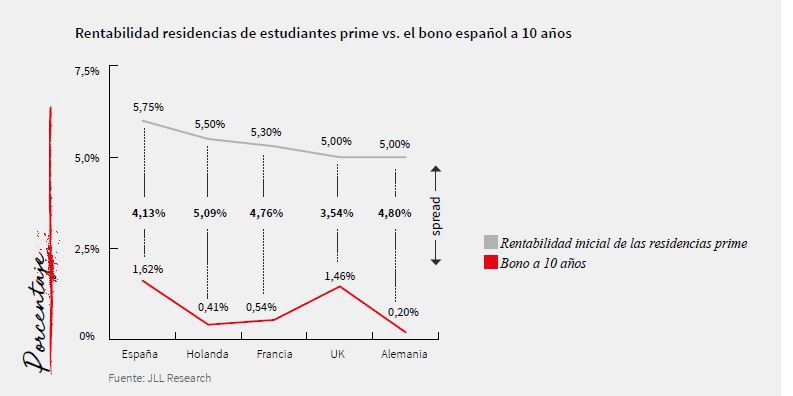 España registra una inversión récord de 600 millones de euros en residencias de estudiantes en 2017