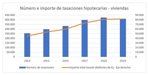 Tasaciones hipotecarias 2019