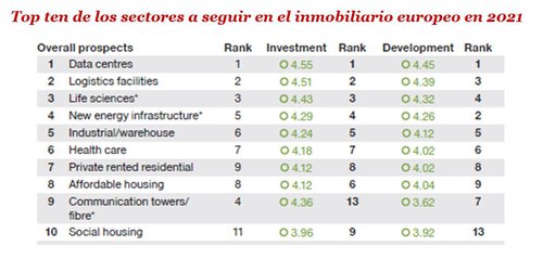 Tendencias inmobiliarias PWC 2 top ten activos.JPG