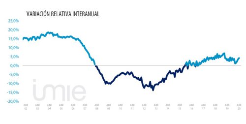 Fuente: Tinsa IMIE General y Grandes Mercados.