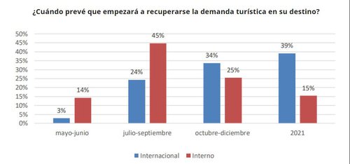 Fuente: Organización Mundial del Turismo (OMT).