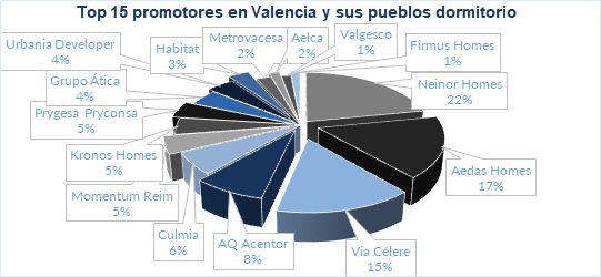 Valencia viviendas obra nueva a la venta TABLA