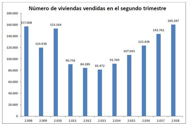 En España se vendieron más de 160.000 viviendas entre abril y junio