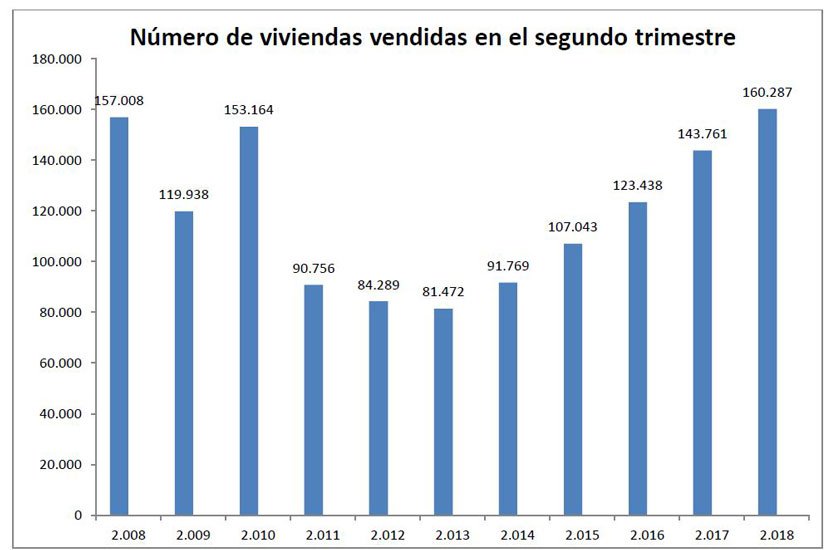 En España se vendieron más de 160.000 viviendas entre abril y junio