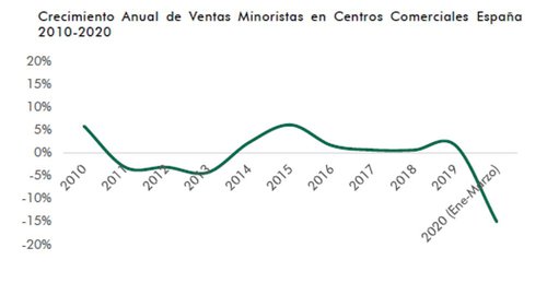 Fuente: CBRE