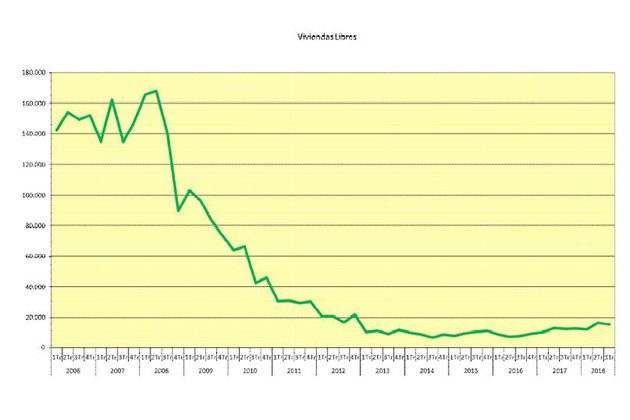 Durante el tercer trimestre de 2018 se terminaron 15.313 viviendas libres