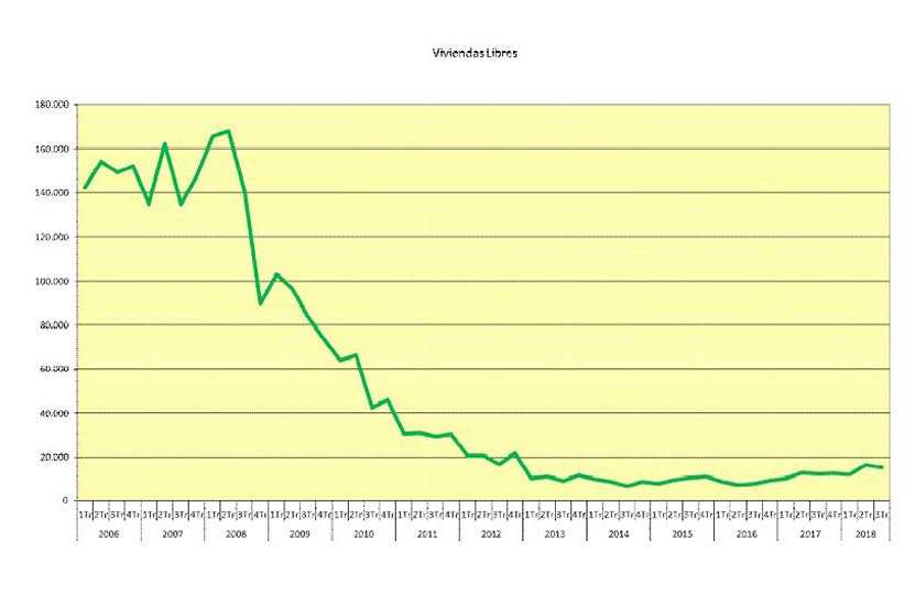 Durante el tercer trimestre de 2018 se terminaron 15.313 viviendas libres