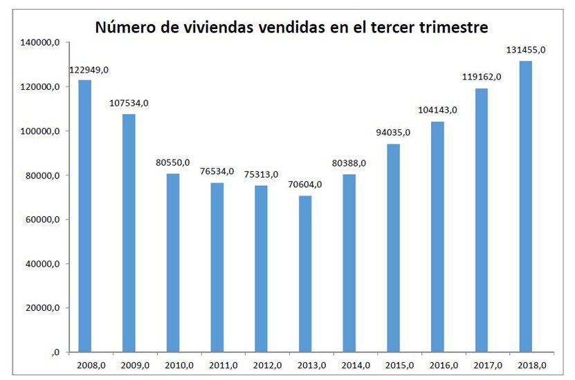 En el tercer trimestre se vendieron 131.455 viviendas, un 10,3% más que en el mismo periodo de 2018