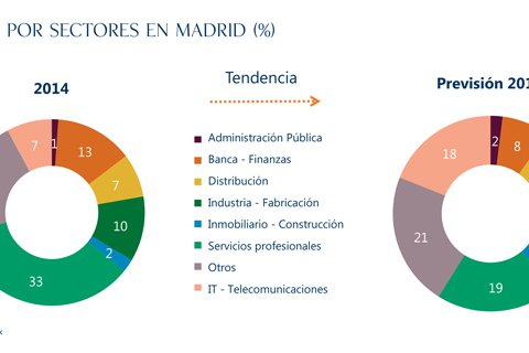 Las rentas de alquiler de oficinas en Madrid se han incrementado un 20% en el último año