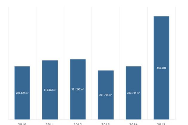 La contratación de espacio logístico en Barcelona supera el medio millón de metros cuadrados en 2015