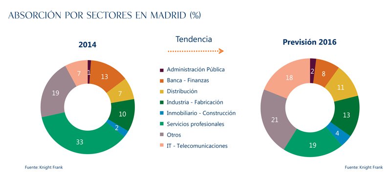 El mercado de alquiler de oficinas en Madrid supera ya los 30 euros el m² en los principales edificios del distrito de negocios