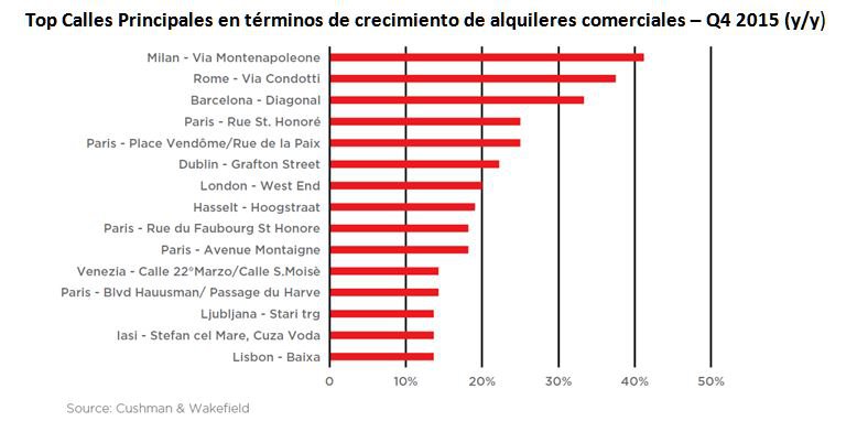 Las calles secundarias se afianzan como alternativa para los alquileres comerciales