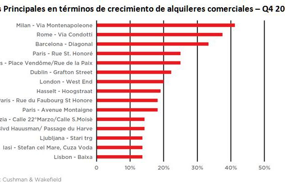 Las calles secundarias se afianzan como alternativa para los alquileres comerciales