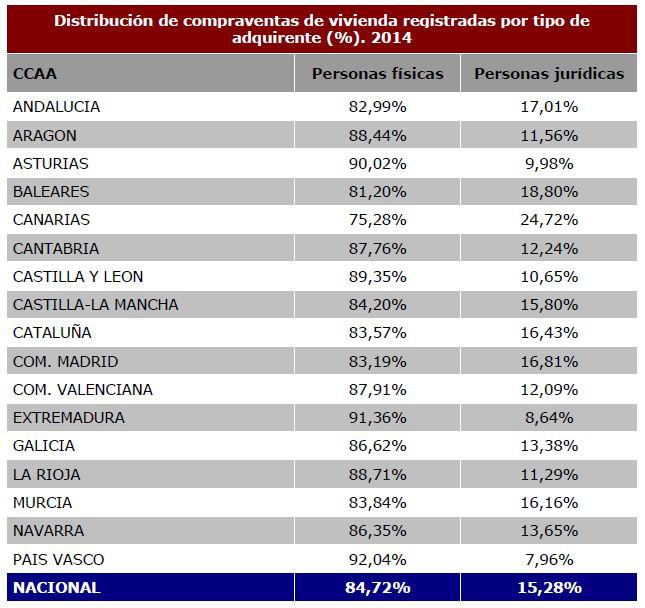 Las familias ganan cuota en la compraventa de viviendas  por primera vez en cuatro años