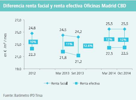 8º Barómetro IPD-Tinsa: Optimismo generalizado entre los inversores inmobiliarios