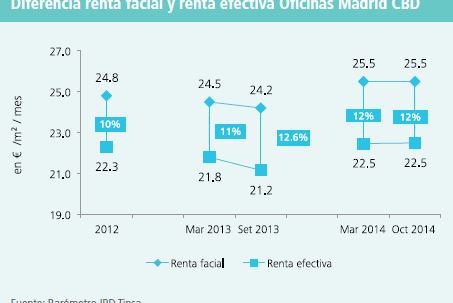 8º Barómetro IPD-Tinsa: Optimismo generalizado entre los inversores inmobiliarios