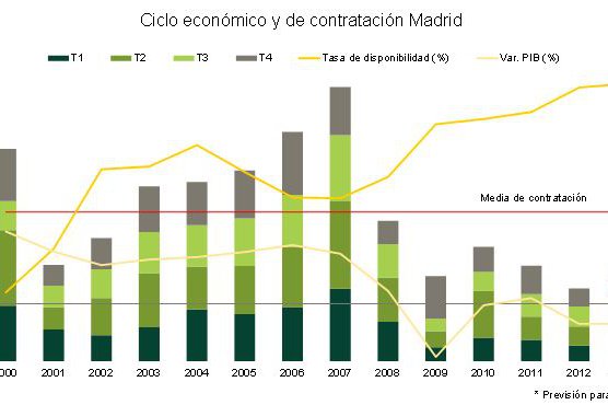 La inversión inmobiliaria en España despega en 2013 como anticipo de la recuperación mientras la ocupación se mantiene plana