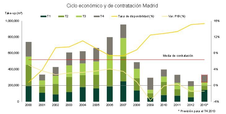 La inversión inmobiliaria en España despega en 2013 como anticipo de la recuperación mientras la ocupación se mantiene plana