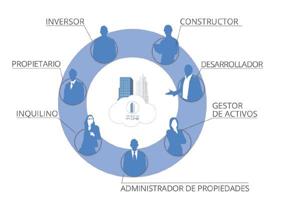 Bureau Veritas crea una nueva plataforma digital para el mercado inmobiliario denominada Building in One