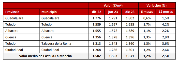 Evolución del precio medio de la vivienda nueva en los municipios de Castilla-La Mancha con el precio más elevado en diciembre de 2023. Fuente: Sociedad de Tasación.