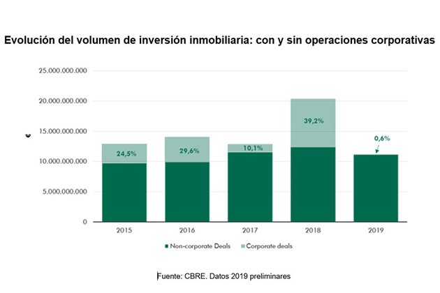 Las operaciones corporativas frenan la inversión inmobiliaria en 2019, que cae un 45 %