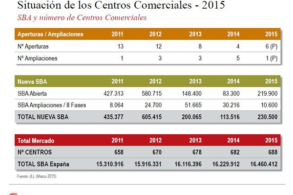 INFORME DE JLL: Los centros comerciales siguen en el punto de mira de los inversores