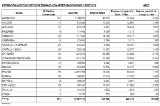 La superficie alquilable de los centros comerciales aumentó un 4% en 2012