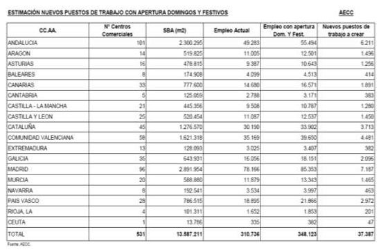 La superficie alquilable de los centros comerciales aumentó un 4% en 2012