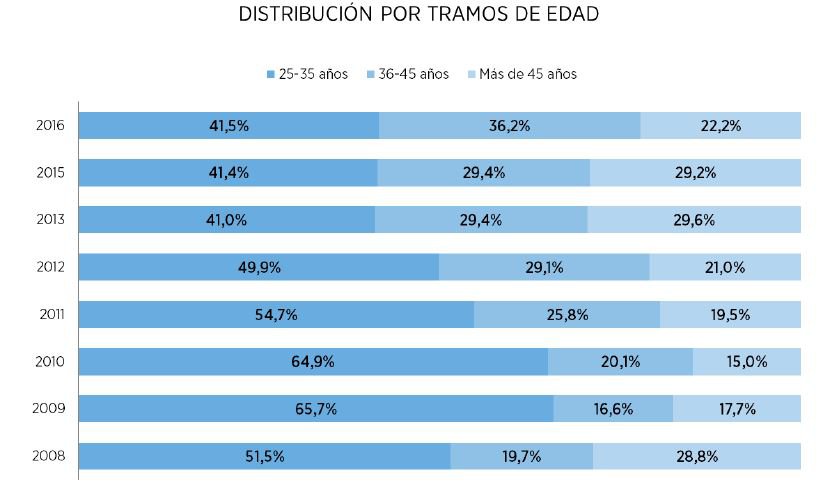 El cambio de ciclo atrae a un nuevo perfil de comprador de vivienda