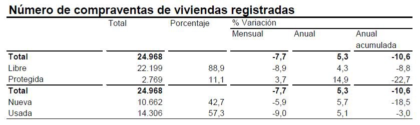 La compraventa de viviendas aumenta un 5,3% en abril y suma dos meses al alza