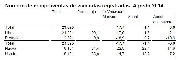 INE: La compraventa de viviendas cae un 1,1% en agosto, tras cinco meses de subidas