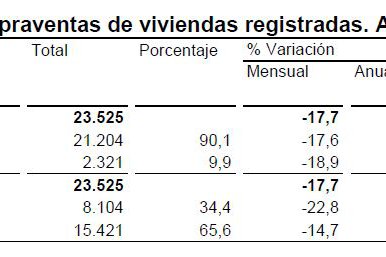 INE: La compraventa de viviendas cae un 1,1% en agosto, tras cinco meses de subidas