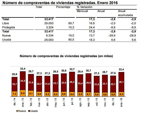 Bajan un 3% las compraventas de viviendas en enero