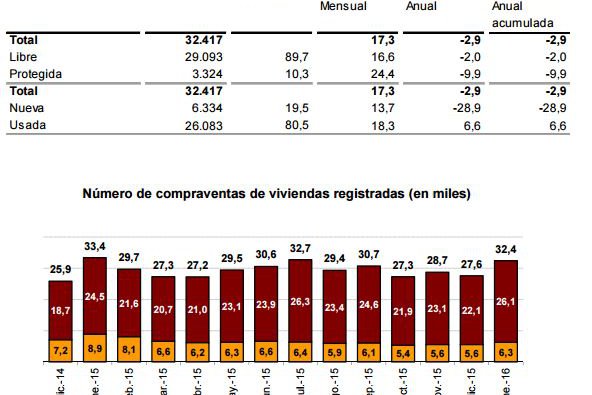 Bajan un 3% las compraventas de viviendas en enero