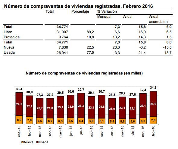 Las compraventas de viviendas en febrero aumentan un 15,8%