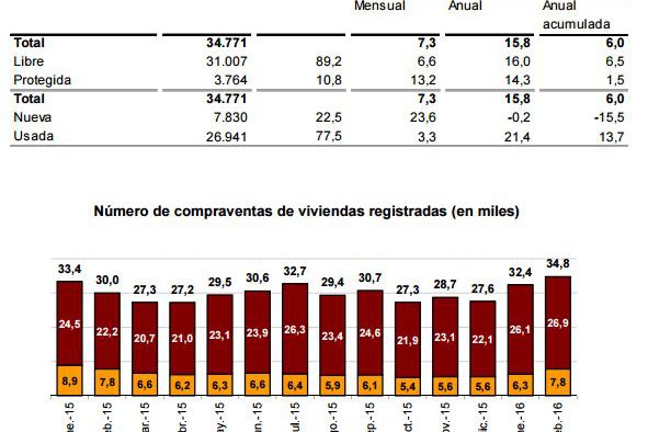 Las compraventas de viviendas en febrero aumentan un 15,8%