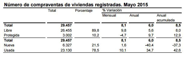 Las compraventas de viviendas inscritas aumentan en julio sólo un 1,1% interanual, por el efecto de la sentencia sobre las cláusulas suelo