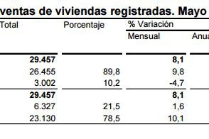 Las compraventas de viviendas inscritas aumentan en julio sólo un 1,1% interanual, por el efecto de la sentencia sobre las cláusulas suelo