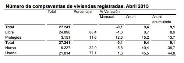 La compraventa de viviendas aumentó un 9,4% en abril