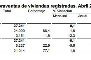 La compraventa de viviendas aumentó un 9,4% en abril