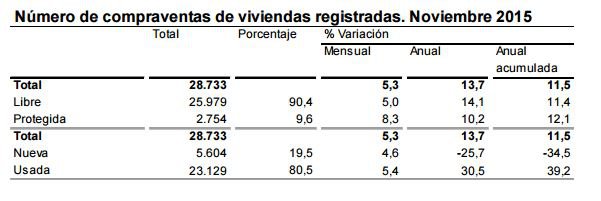 Las compraventas de viviendas aumentan un 13,7% en noviembre