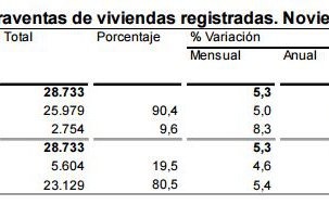 Las compraventas de viviendas aumentan un 13,7% en noviembre