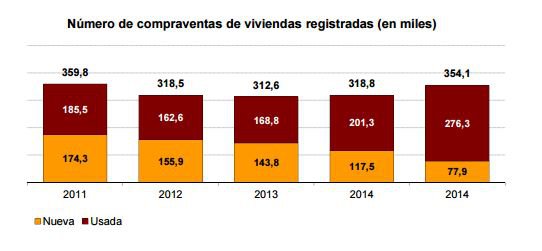 Aumenta un 11% la compraventa de viviendas en 2015